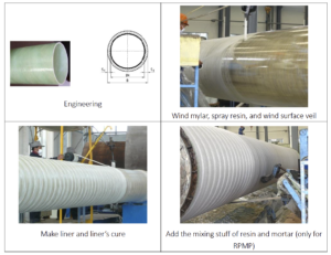 How to produce FRP ductworks